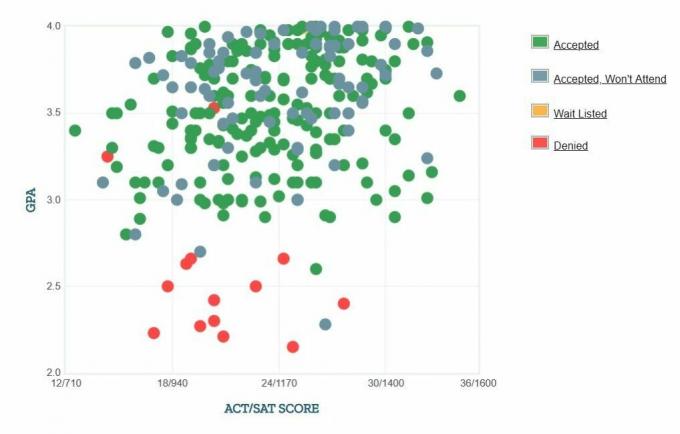 Gráfico GPA / SAT / ACT dos candidatos da Universidade de Washington Bothell.