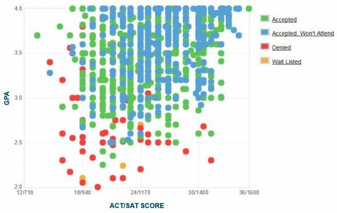 Gráfico GPA / SAT / ACT auto-reportado dos candidatos da Bradley University.