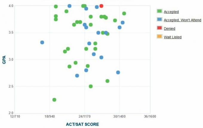 Gráfico GPA / SAT / ACT dos requerentes da Academia Marítima da Maine.