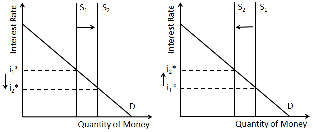 Um gráfico sobre mudanças na oferta de dinheiro