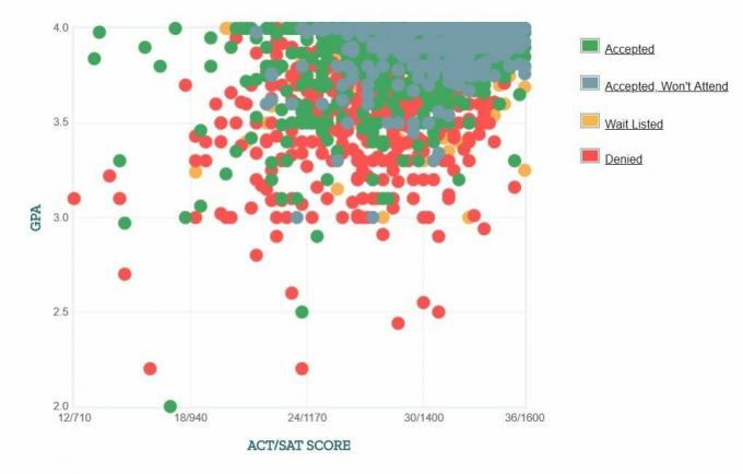 Gráfico GPA / SAT / ACT dos candidatos da Universidade da Virgínia.