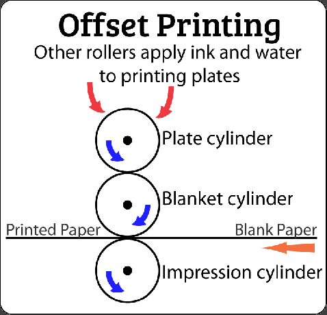 Ilustração de impressão offset
