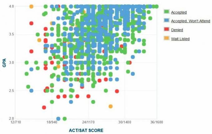Gráfico GPA / SAT / ACT dos candidatos da Universidade de Cincinnati.