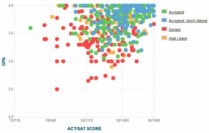 Gráfico GPA / SAT / ACT Auto-Relatado dos Candidatos ao Smith College.