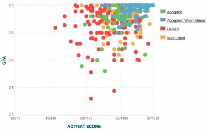 Gráfico GPA / SAT / ACT dos candidatos da Universidade de Washington e da Lee.