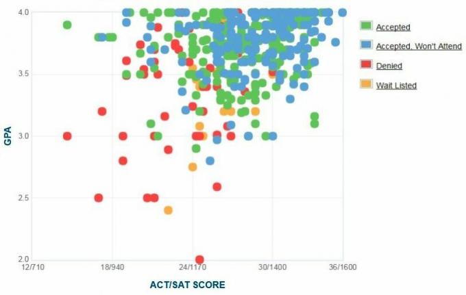 Gráfico GPA / SAT / ACT dos candidatos da Universidade Furman.