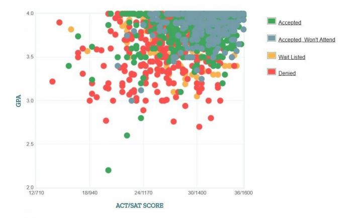 Gráfico GPA / SAT / ACT dos candidatos da College of William & Mary.