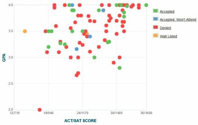 Gráfico GPA / SAT / ACT dos candidatos da Juilliard School.