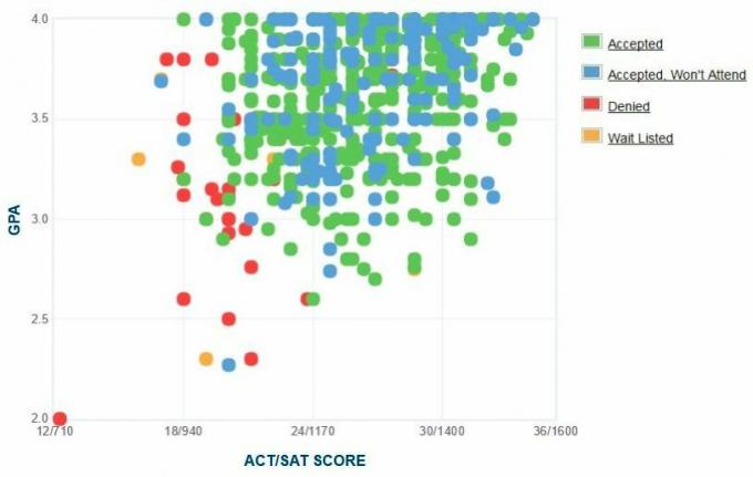 Gráfico GPA / SAT / ACT dos candidatos da Belmont University.