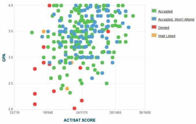 Gráfico auto-relatado GPA / SAT / ACT dos candidatos do Citadel.