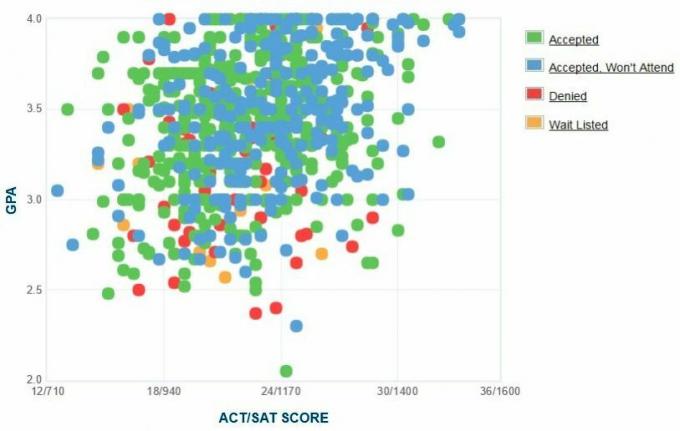 Gráfico GPA / SAT / ACT dos requerentes dos Estados da Cal State San Marcos.