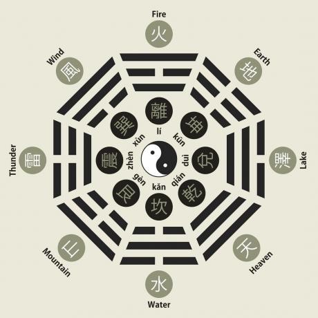 Rei Bagua Wen (céu posterior) - Oito Trigramas