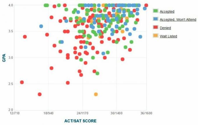 Gráfico GPA / SAT / ACT dos candidatos do Colégio da Santa Cruz.