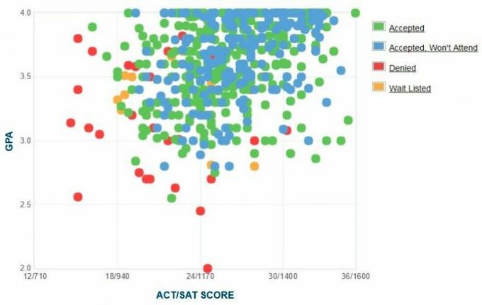 Gráfico GPA / SAT / ACT dos candidatos da Universidade de Mary Washington.