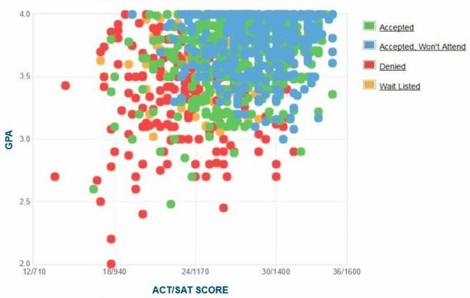 Gráfico GPA / SAT / ACT dos candidatos da Universidade Loyola Marymount.