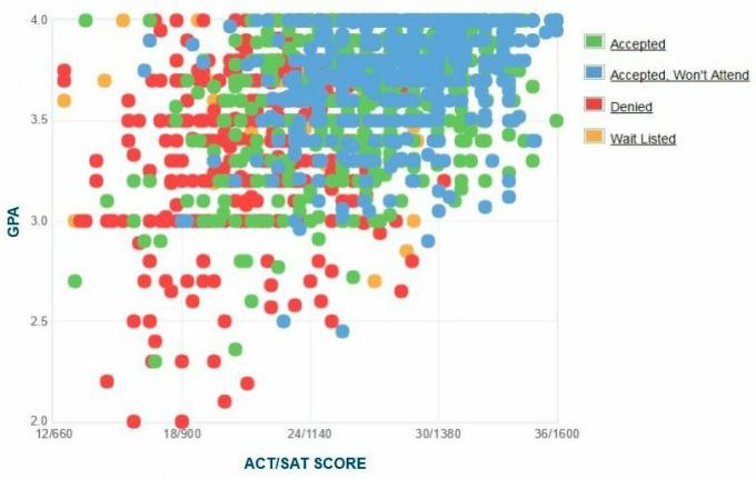 Gráfico GPA / SAT / ACT dos candidatos da Universidade Binghamton.