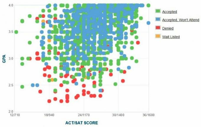 Gráfico GPA / SAT / ACT dos candidatos da Universidade Estadual do Colorado