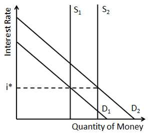 Um gráfico para mudanças de dinheiro que afetam a economia