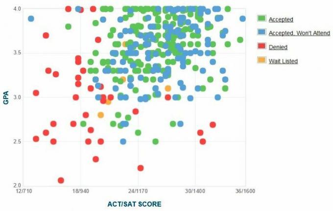 Gráfico GPA / SAT / ACT dos candidatos da Universidade Simmons.