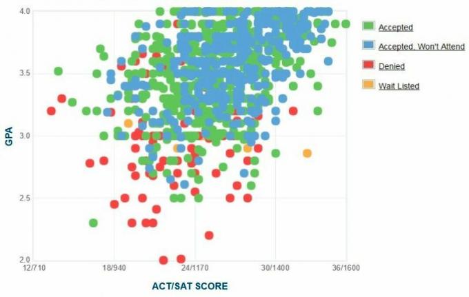 Gráfico GPA / SAT / ACT dos candidatos da Universidade de New Hampshire.