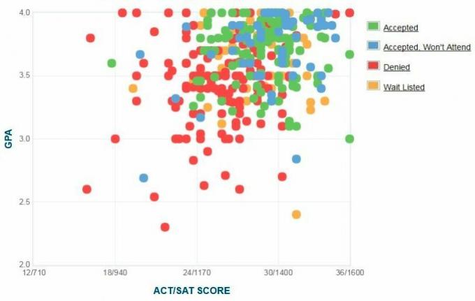 Gráfico GPA / SAT / ACT reportado pelos candidatos do Babson College.