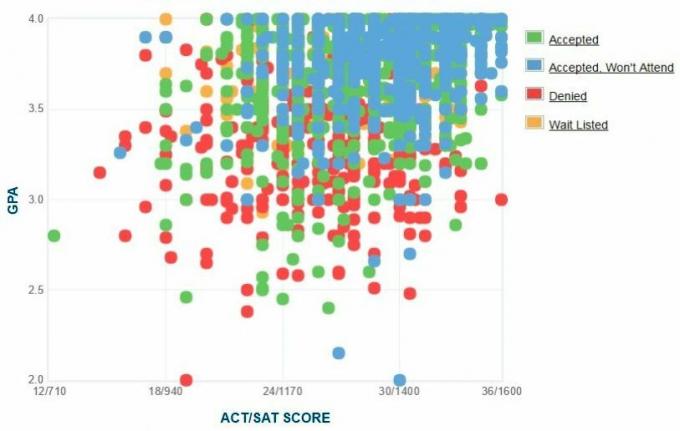 Gráfico GPA / SAT / ACT dos candidatos da Universidade de Wisconsin.