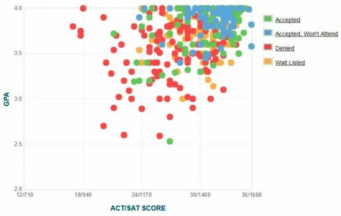 Gráfico GPA / SAT / ACT dos candidatos da Kenyon College.