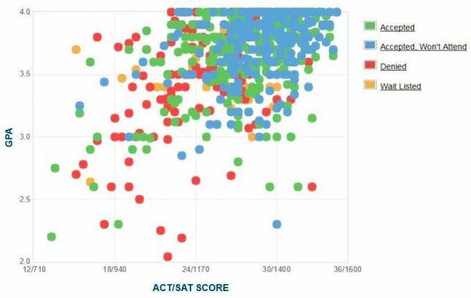 Gráfico GPA / SAT / ACT dos candidatos da College of New Jersey.