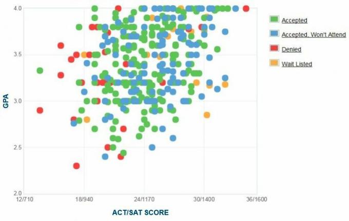 Gráfico GPA / SAT / ACT reportado pelos candidatos ao Flagler College.