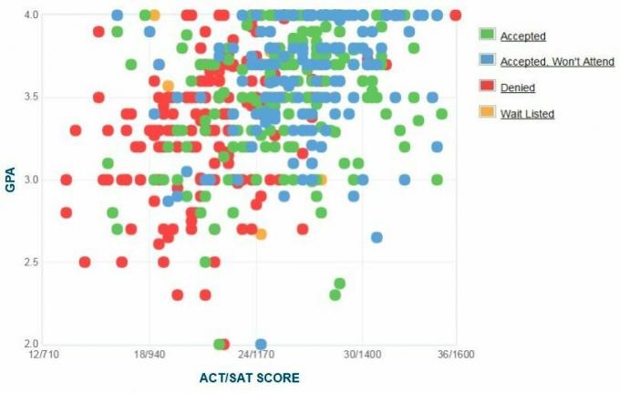 Gráfico GPA / SAT / ACT auto-reportado pelos candidatos da CUNY Baruch College.