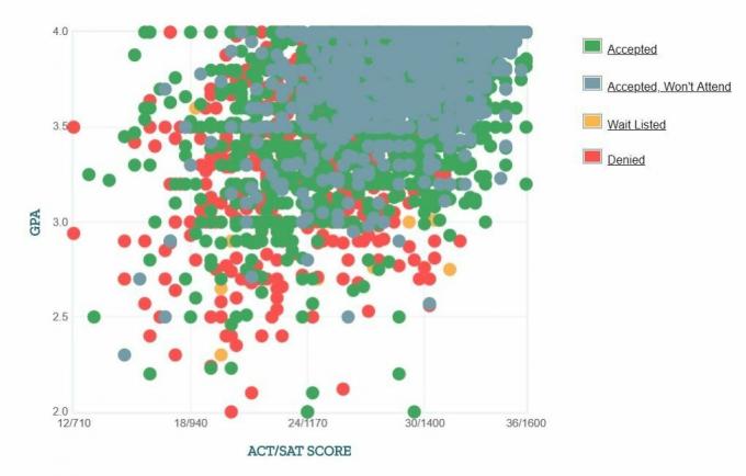 Gráfico GPA / SAT / ACT dos candidatos da Universidade de Maryland.