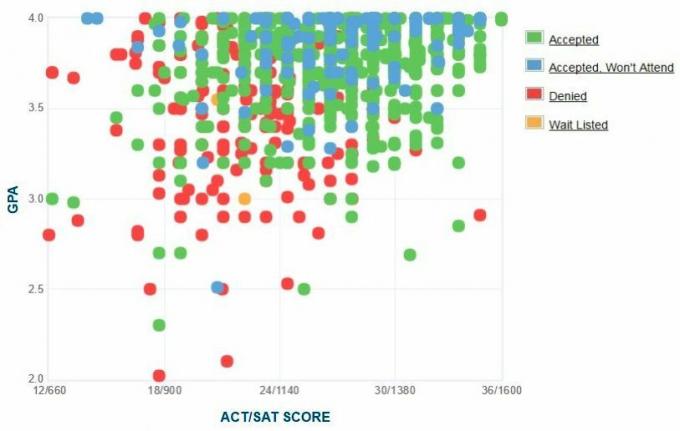 Gráfico GPA / SAT / ACT dos candidatos da Universidade Brigham Young.