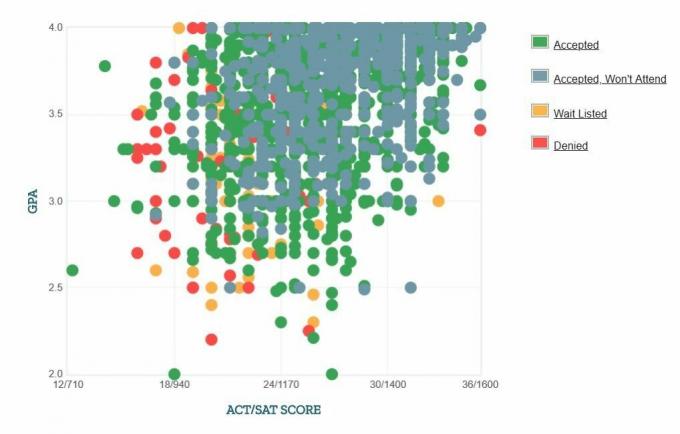 A Universidade do Tennessee, gráfico GPA / SAT / ACT, autorreferido pelos candidatos em Knoxville.