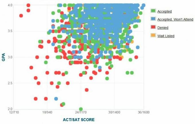 Gráfico GPA / SAT / ACT auto-reportado pelos candidatos da American University.