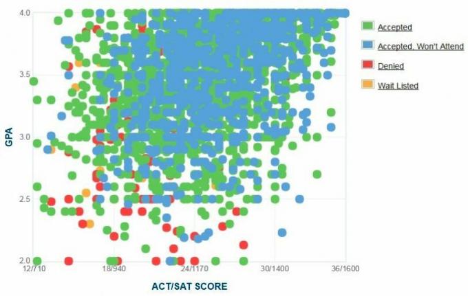 Gráfico GPA / SAT / ACT dos candidatos da Universidade Estadual do Arizona.