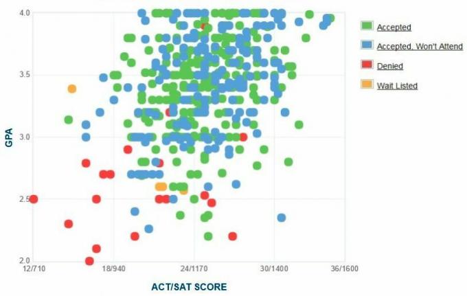 Gráfico GPA / SAT / ACT reportado pelos candidatos da Universidade Roger Williams.