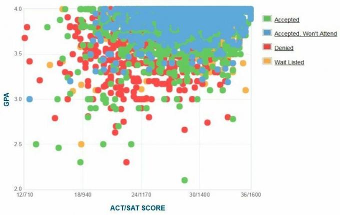 Universidade da Califórnia, San Diego, Gráfico GPA / SAT / ACT dos Autorrelatos dos Candidatos.