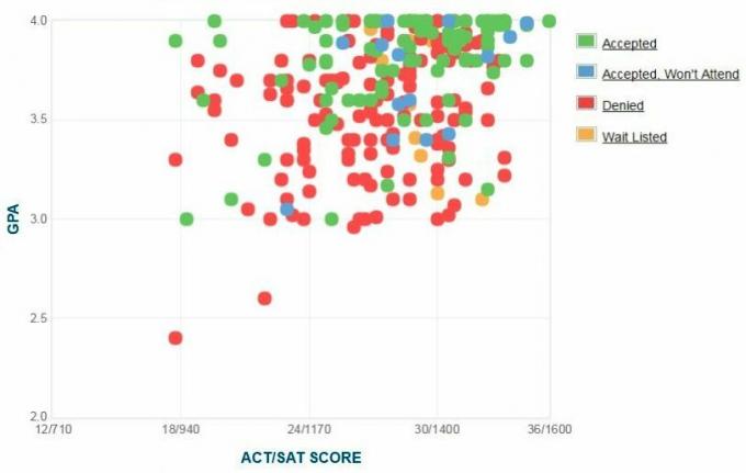 Gráfico GPA / SAT / ACT reportado pelos candidatos de Annapolis.