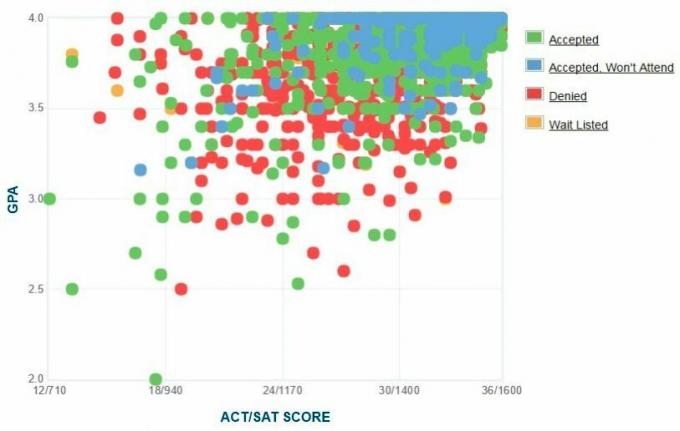 Gráfico GPA / SAT / ACT auto-reportado dos candidatos da Cornell.