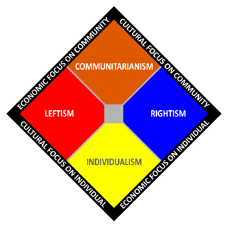 Comunitarismo representado em um gráfico de espectro político de dois eixos