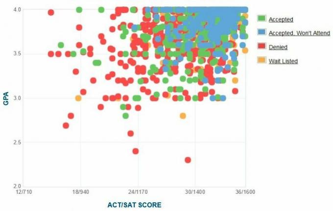 Gráfico GPA / SAT / ACT dos participantes da Universidade Carnegie Mellon.