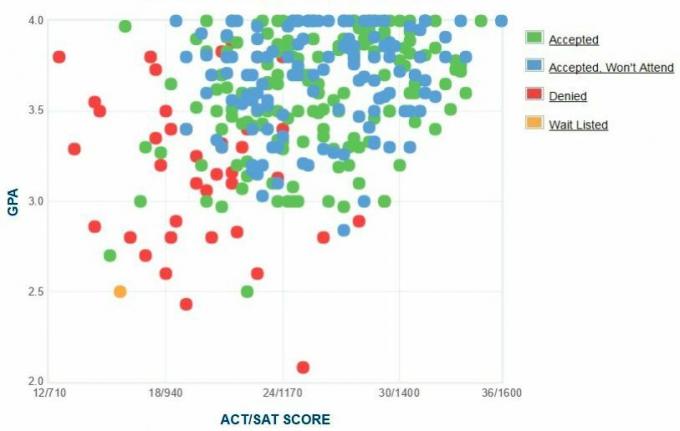 Gráfico auto-reportado de GPA / SAT / ACT dos candidatos da Mills College.