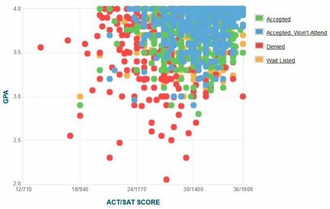 Gráfico GPA / SAT / ACT auto-reportado dos candidatos da Case Western Reserve University.