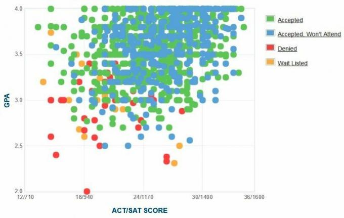 Gráfico GPA / SAT / ACT dos candidatos da Stetson University.