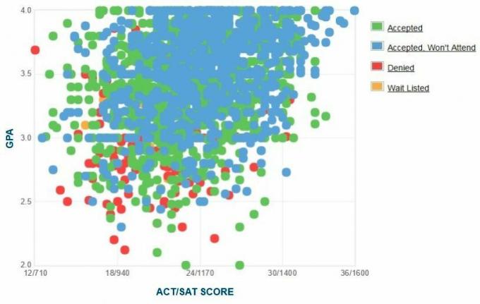 Gráfico GPA / SAT / ACT dos candidatos da Universidade Estadual de San Francisco.