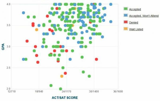 Gráfico GPA / SAT / ACT auto-reportado pelos candidatos da nova escola.