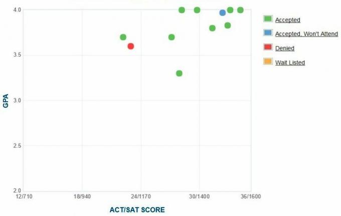 Gráfico auto-relatado GPA / SAT / ACT dos candidatos do Thomas Aquinas College.