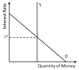 Um gráfico sobre taxa de juros versus quantidade de dinheiro