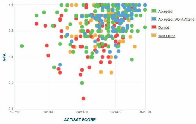 Gráfico GPA / SAT / ACT dos autores da pesquisa do Dickinson College.