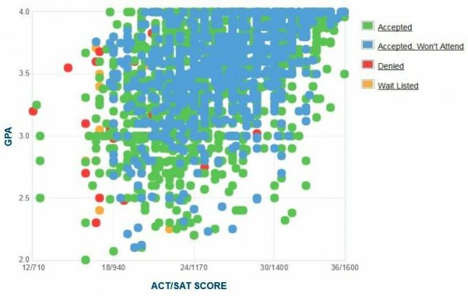 Gráfico GPA / SAT / ACT dos candidatos da Universidade do Alabama.